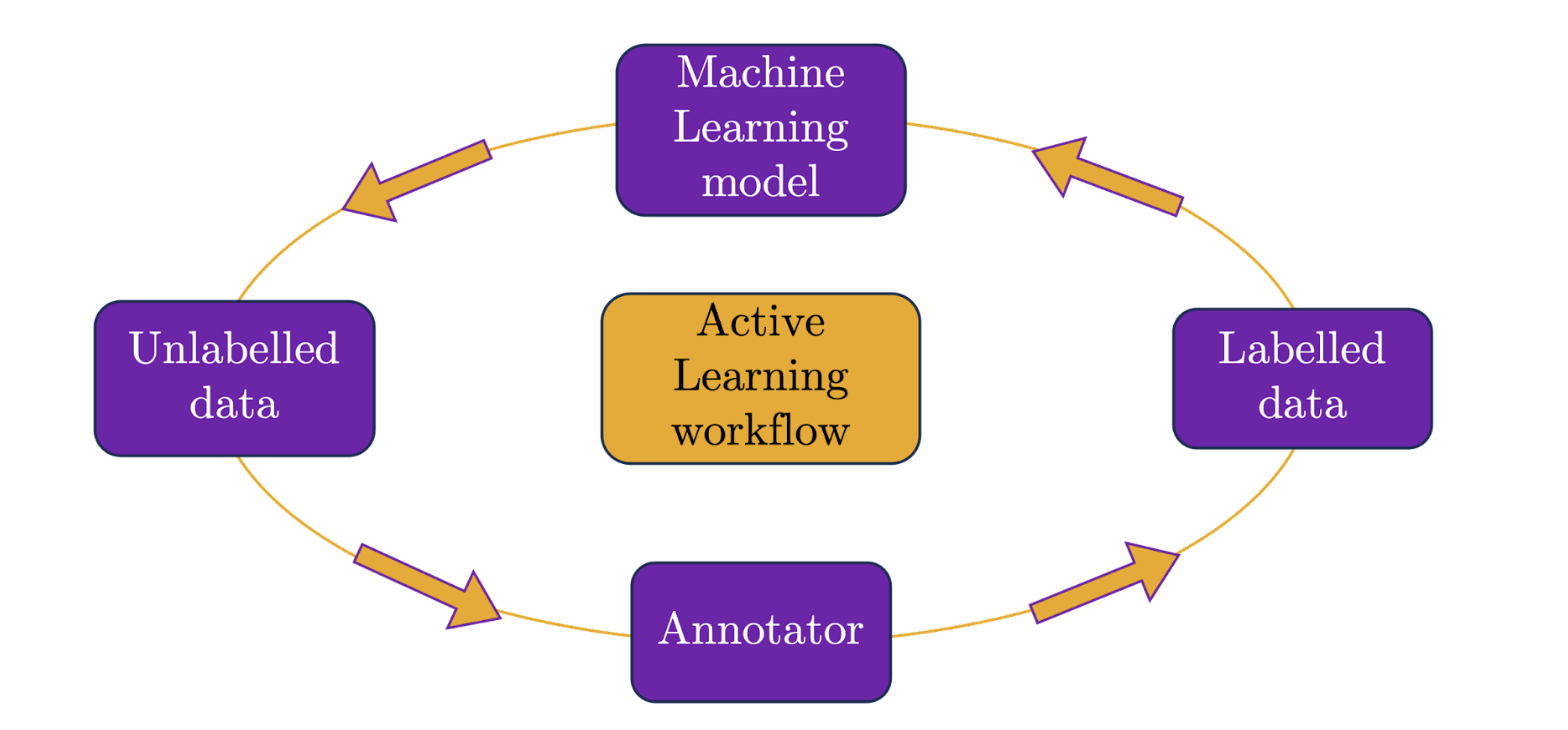 An engineer's guide to Active Learning: Training predictive models efficiently