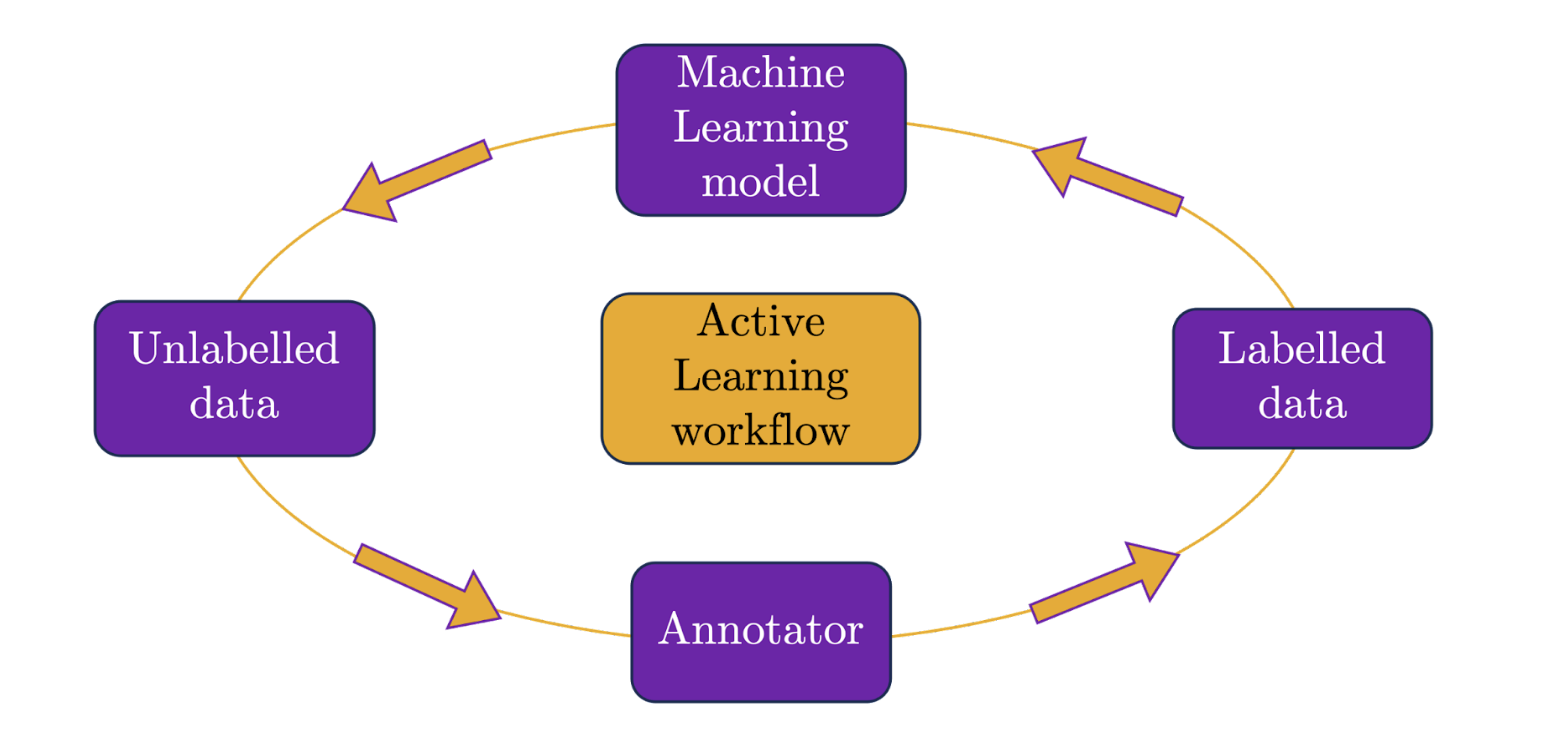 A general AL workflow.