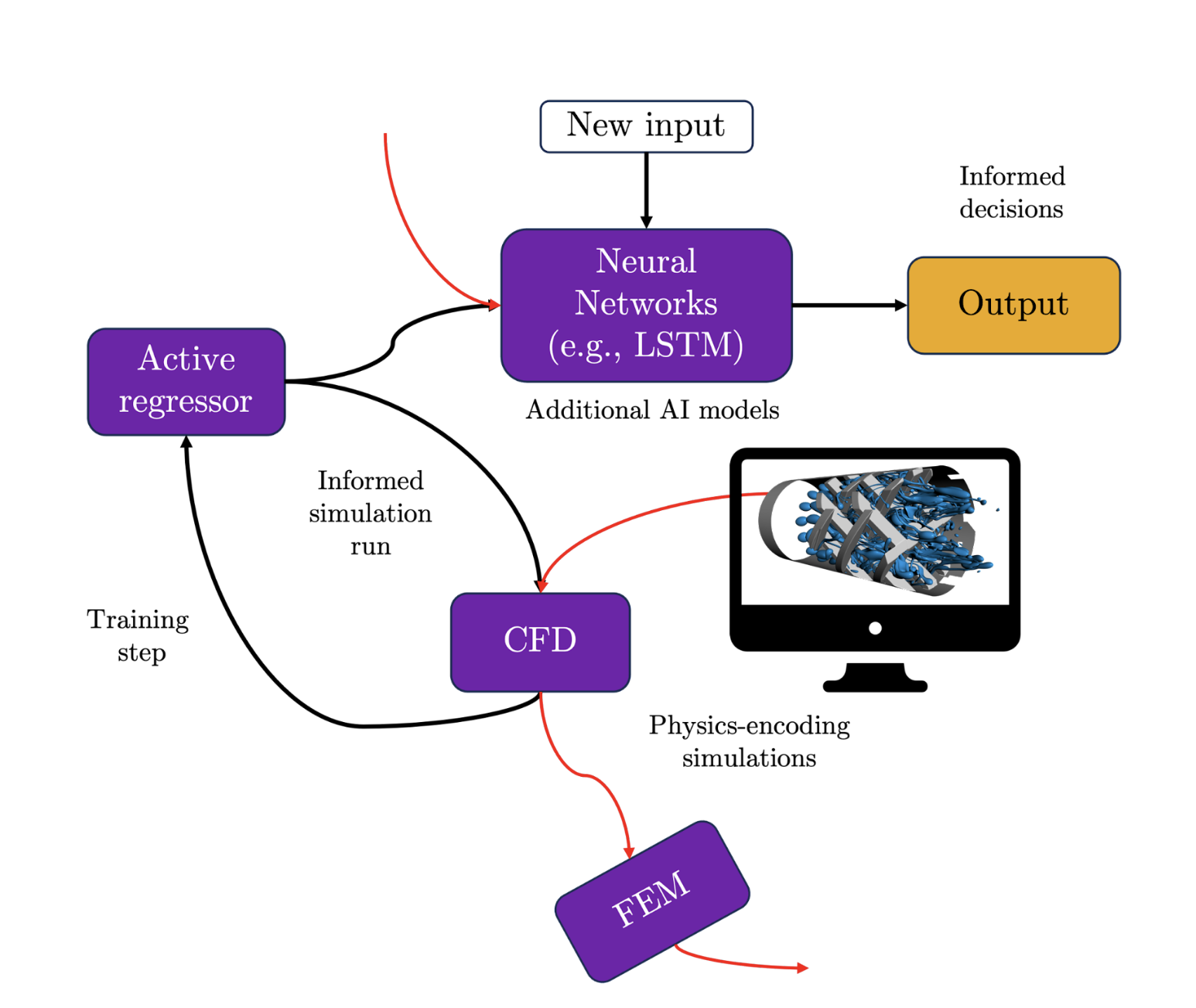 An improved workflow for adopting AL and data-driven surrogate modelling in our physics-based simulations.