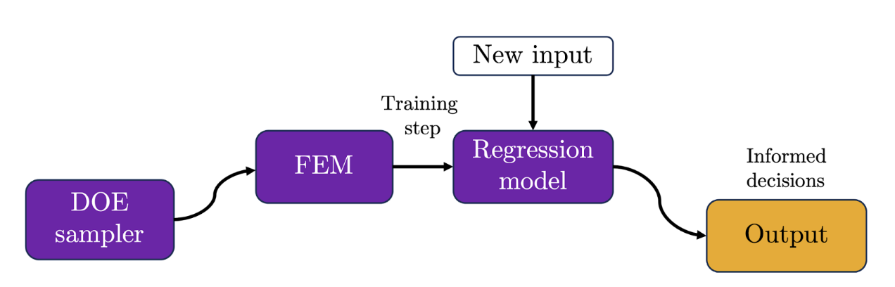 An improved workflow that merges physics-based simulations with data-driven surrogate modelling.