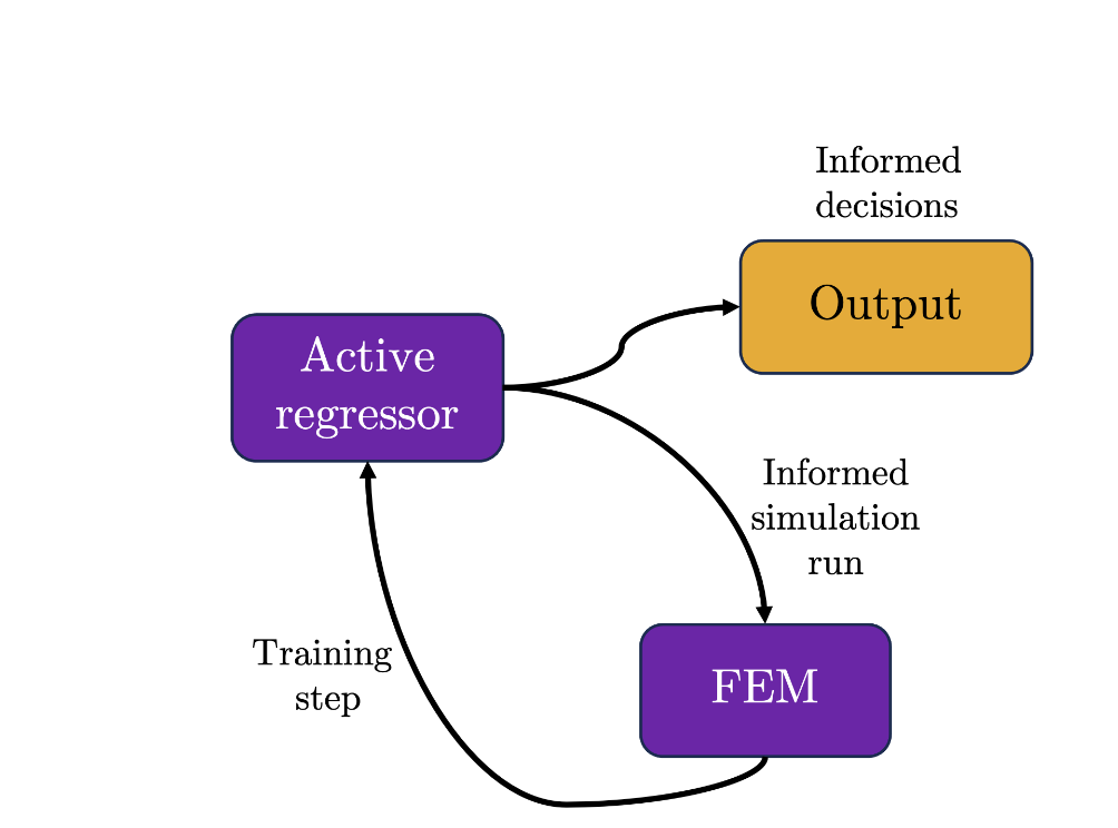 A general workflow for adopting AL in our physics-based simulations.