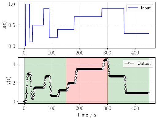 Figure 1. Plots of input–output signals, where the output signal underwent a deviation (highlighted in red) from its normal operation (highlighted in green)