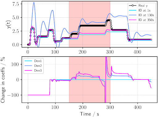 Figure 2. System identification and fault detection (top) Identified systems at different points in time and comparison against real output. (bottom) Temporal evolution of percentage change in denominator coefficients of identified systems.