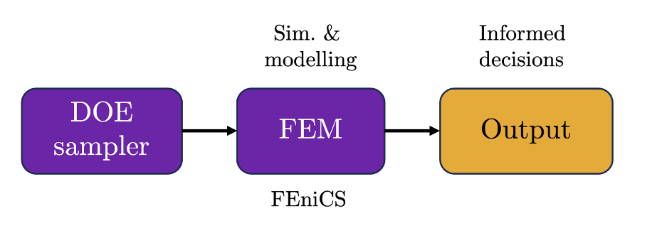 A traditional workflow for conducting simulations in various engineering applications.